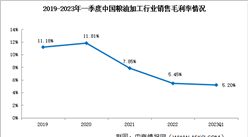 糧油加工行業(yè)盈利能力強(qiáng)嗎？2023年一季度糧油加工行業(yè)毛利率僅5.2%（圖）