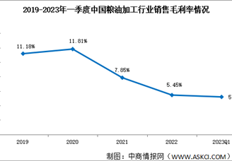 粮油加工行业盈利能力强吗？2023年一季度粮油加工行业毛利率仅5.2%（图）