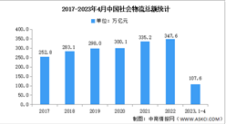 2023年4月中国物流运行情况分析：总体恢复向好（图）