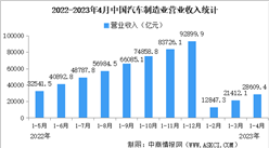 2023年1-4月中國汽車制造業運行情況：營業收入同比增長11.5%（圖）