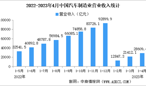 2023年1-4月中国汽车制造业运行情况：营业收入同比增长11.5%（图）