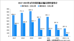 2023年1-4月中国民航运输情况分析：旅客运输量同比增长超一倍（图）