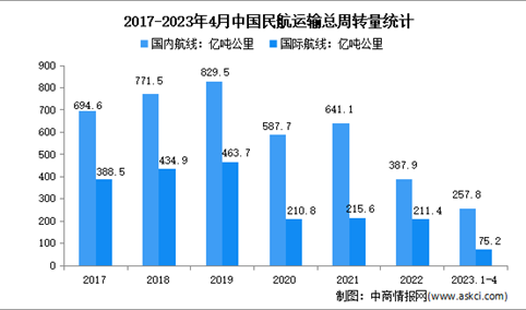 2023年1-4月中国民航运输情况分析：旅客运输量同比增长超一倍（图）