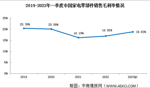 家电零部件盈利能力分析：2023年一季度家电零部件行业销售净利率7.81%（图））