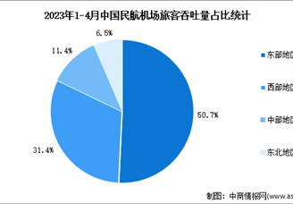 2023年1-4月中国民航机场情况分析：旅客吞吐量完成36731.3万人次（图）