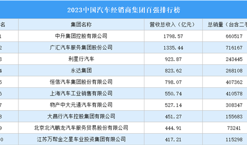 2023中国汽车经销商集团百强排行榜（附完整榜单）