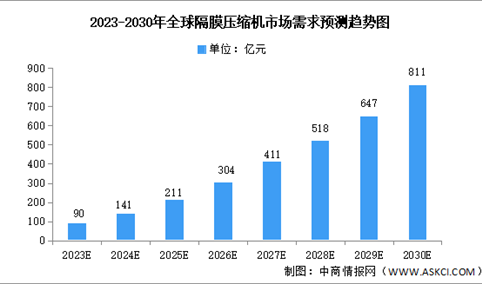 2030年全球及中国隔膜压缩机市场需求及发展前景预测分析（图）