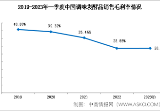 2023年一季度调味发酵品行业受挫，盈利能力走弱（图）