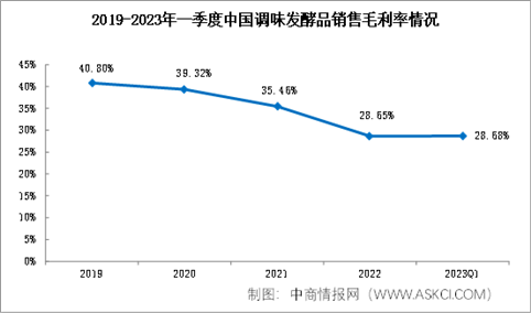 2023年一季度调味发酵品行业受挫，盈利能力走弱（图）