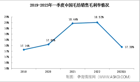 2023年一季度毛纺行业总体承压缓进，盈利能力表现平淡（图）