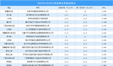 2023年5月31日全国各地最新鸡蛋价格行情走势分析