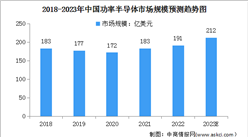 2023年中國功率半導體市場規模及市場結構預測分析（圖）