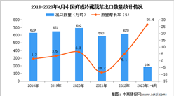 2023年1-4月中国鲜或冷藏蔬菜出口数据统计分析：出口量同比增长26.4%