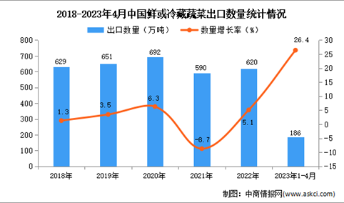 2023年1-4月中国鲜或冷藏蔬菜出口数据统计分析：出口量同比增长26.4%