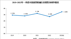 重型机械板块分析：2023年一季度重型机械销售毛利率降至15%（图）