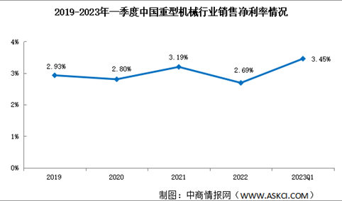重型机械板块分析：2023年一季度重型机械销售毛利率降至15%（图）