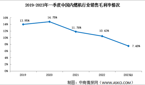 盈利能力盘点：2023年一季度内燃机销售毛利率7.48%（图）