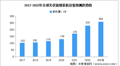 2023年全球光伏行业市场现状分析：中国为主要应用市场（图）