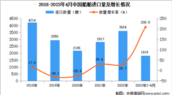 2023年1-4月中國船舶進口數據統計分析：進口額大幅下降