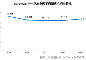 2023年一季度黃酒行業(yè)價(jià)值回暖，銷售凈利率達(dá)27.3%（圖）