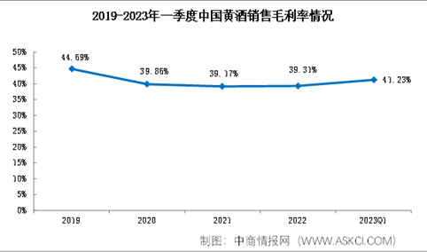 2023年一季度黄酒行业价值回暖，销售利润率达27.3%（图）