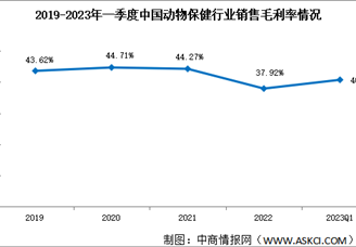 2023年一季度动物保健毛利率40.74% 盈利能力相对较强（图）