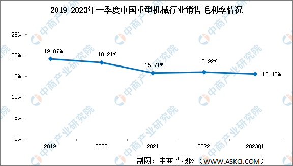 重型机械板块分析：2023年一季度重型机械销售毛利率降至15%（图）