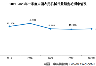 2023年一季度農(nóng)業(yè)機械銷售凈利率飆升至11.5% 農(nóng)業(yè)機械是門好生意嗎？（圖）