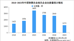 2023年中国智慧农业市场规模及企业注册量预测分析（图）