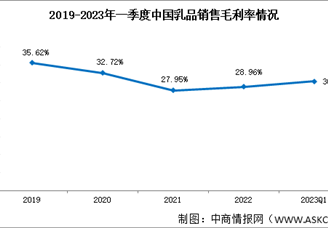 乳品行业起伏波动 2023年一季度乳品行业销售净利率8.23%（图）