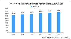 2023年中國民航飛機數量及交付結構預測分析（圖）