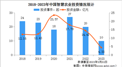 2023年中国智慧农业市场规模及投融资情况预测分析（图）