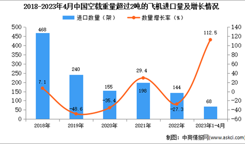 2023年1-4月中国空载重量超过2吨的飞机进口数据统计分析：进口量68架