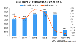 2023年1-4月中国集成电路进口数据统计分析：进口量同比下降21.1%