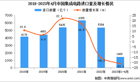 2023年1-4月中国集成电路进口数据统计分析：进口量同比下降21.1%