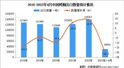2023年1-4月中国烤烟出口数据统计分析：出口额小幅下降