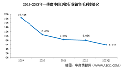 印染行業(yè)盈利能力下滑嚴重，2023年一季度銷售凈利率2.80%（圖）