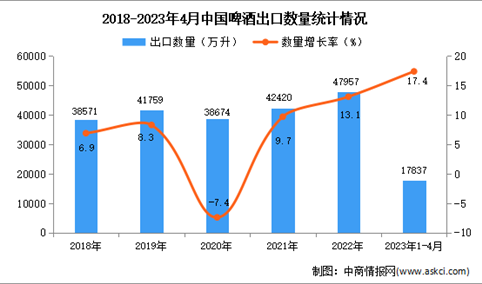 2023年1-4月中国啤酒出口数据统计分析：出口量同比增长17.4%