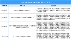2023年中国分布式存储最新政策汇总一览（表）