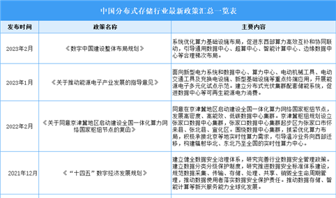 2023年中国分布式存储最新政策汇总一览（表）