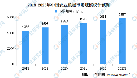 天博体育官方2023韶华夏农业刻板墟市范围及成长趋向展望剖析（图）(图1)