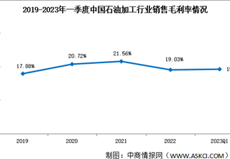 2023年一季度石油加工销售净利率升至5.92% 盈利能力增强（图）