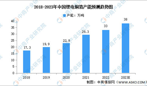 2023年中国锂电铜箔产能及发展前景预测分析（图）