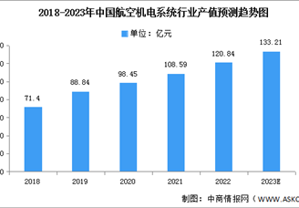 2023年中国航空机电系统市场数据预测分析（图）