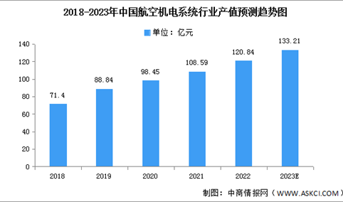 2023年中国航空机电系统市场数据预测分析（图）