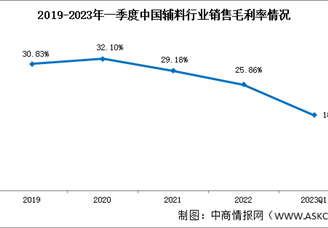 辅料盈利能力不佳，2023年一季度销售净利率-4.28%（图）