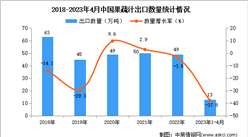 2023年1-4月中國果蔬汁出口數據統計分析：出口額同比增長近四成