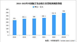 2023年中国航空发动机营业收入及区域分布预测分析（图）