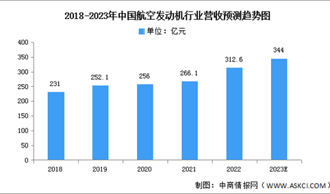 2023年中国航空发动机营业收入及区域分布预测分析（图）