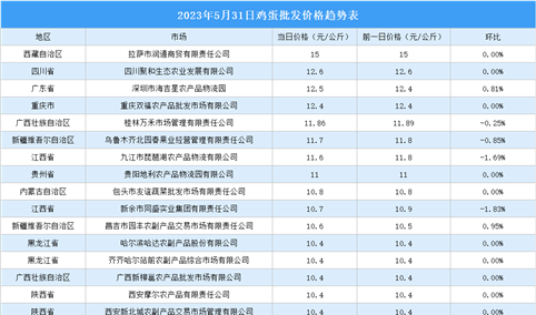 2023年6月1日全国各地最新鸡蛋价格行情走势分析